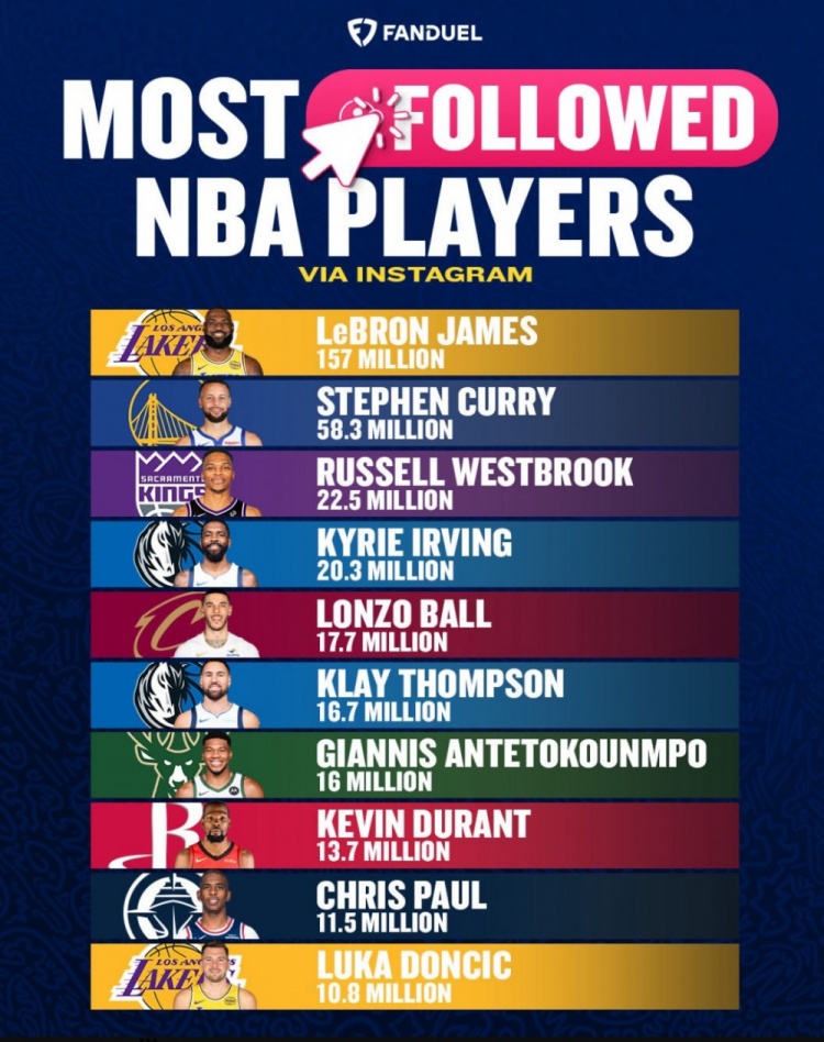 kaiyun 官网-NBA球员INS粉丝数Top10：老詹1.57亿断档第一 库里5830万 KD第八